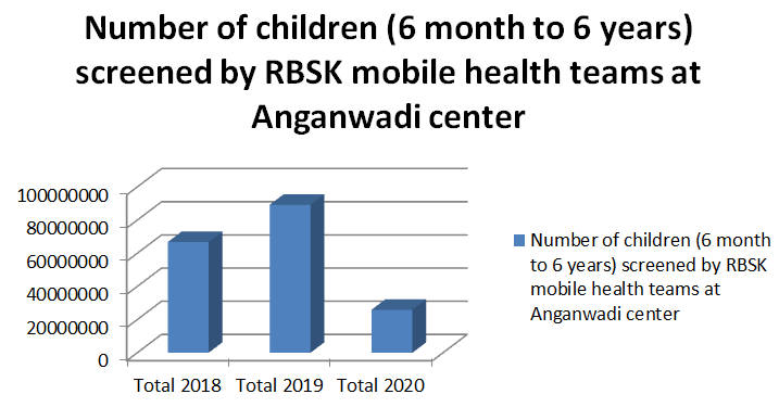 Figure 4: This novel cross sectional research study revealed that COVID-19 period 2020 had a negative impact on number of children (6 years to 18 years) screened by RBSK mobile health teams at Govt and Govt aided schools under RBSK services in India on an all India cumulative basis.