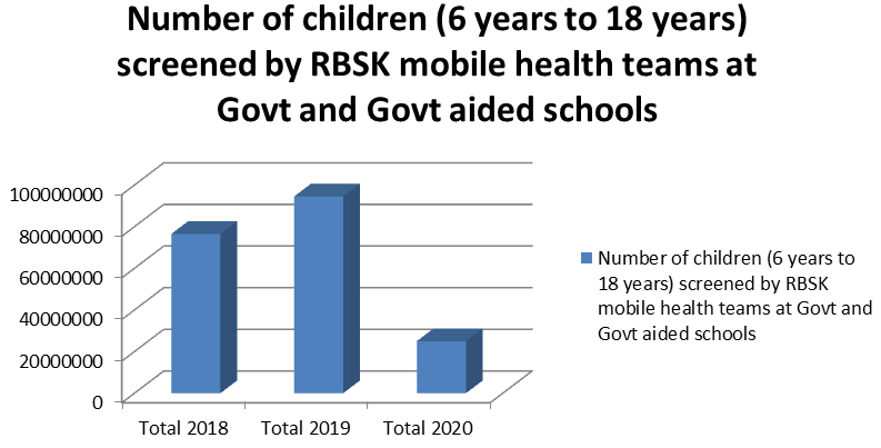 Figure 5: Number of Male/Female children identified with Disease / 1000 screened.