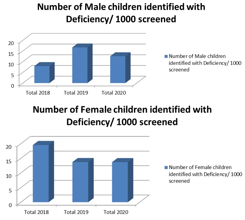 Figure 7: Number of Male/Female children identified with Developmental delay/ 1000 screened.