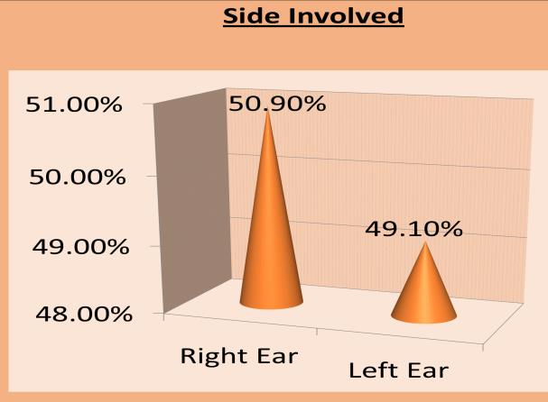 Figure 4: Type of hearing loss in bilateral ear.