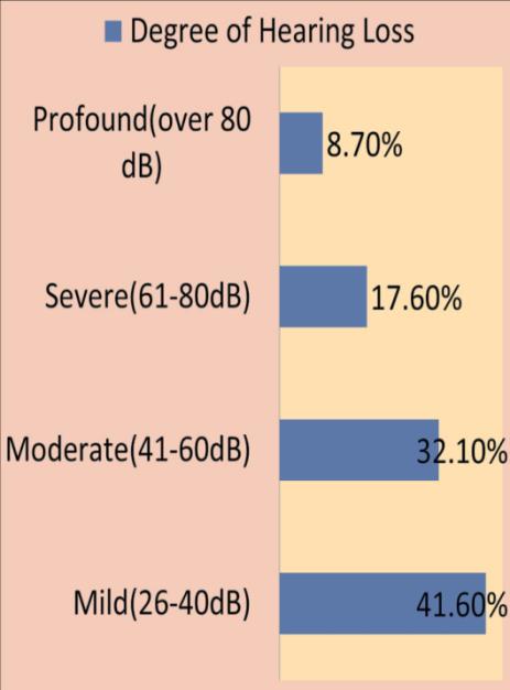 Figure 5: Type of hearing loss on right and left ear.