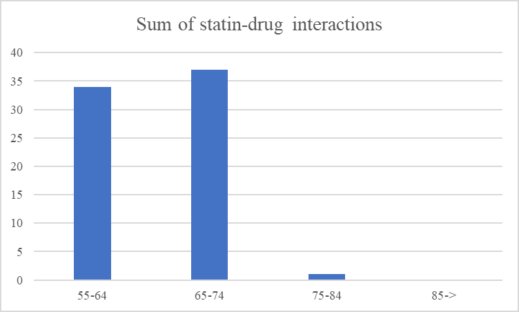 Figure 1: The association of statin-drug interactions with the age groups.