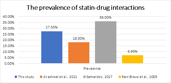 Figure 2: Comparison of the prevalence of statin-drug interactions.