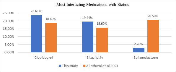Figure 4: Comparison of the most common medications involved in statin-drug interactions between this study and another one.