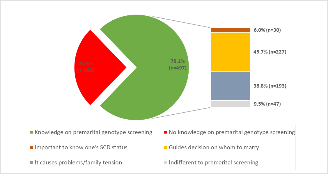 Figure 1: Bar of a pie chart showing proportion of participants with knowledge on premarital genotype screening and the distribution of responses to its relevance among those with knowledge on premarital screening for sickle cell diseases.