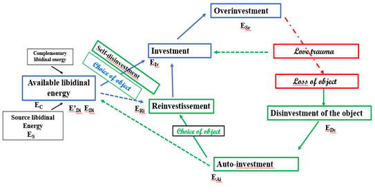 Figure 1: Psycho-economic model of love dynamics (PEMLD).