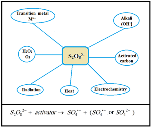 Figure 1: The following paragraphs give an overview of different persulfate activation mechanisms with emphasis on the main advantages and disadvantages.