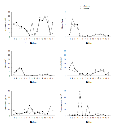 Figure 2: Nutrient and photosynthetic pigments concentrations in water samples from Santos.