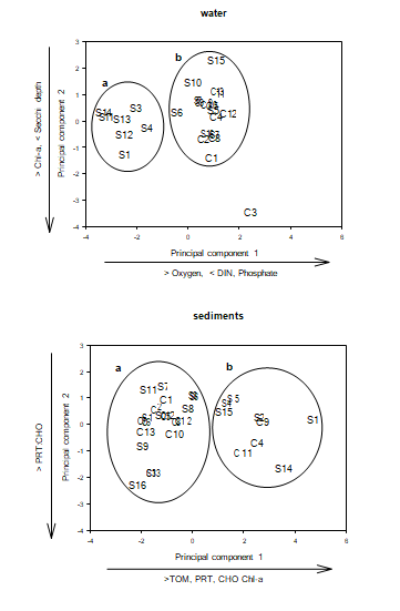 Figure 5: Principal component ordination for the pelagic (water samples) and benthic (sediment samples) compartment of the two estuarine systems studied according to the eutrophication variables analysed. Stations marked with S corresponded to Santos and stations marked with C to Cananeia.
