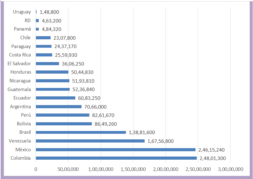 Figure 1: Number of COVID-19 vaccines delivered to Latin American countries by the COVAX system (May, 2022)