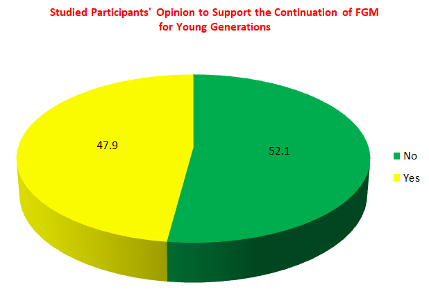 Figure 1: Studied Participants’ Opinion to Support the Continuation of FGM for Young Generations.