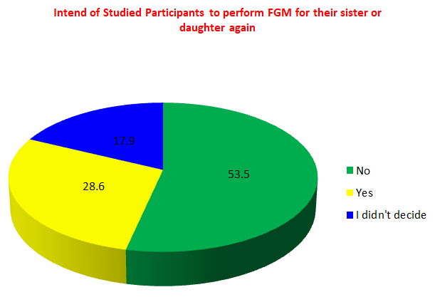 Figure 5: Intend of Studied Participants to perform FGM for their sister or daughter again.