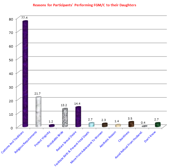Figure 6: Presents Prospects of Reasons for Performing and Reasons FGM/C.