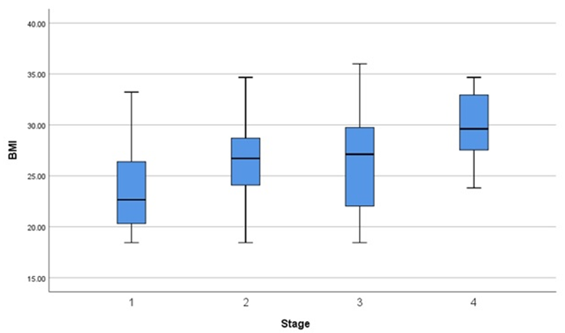 Figure 1: Plots for the four stages of breast cancer grouped by Body Mass Index.