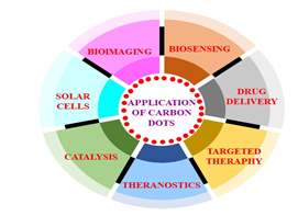 Figure 1: Application of carbon dots in various fields.