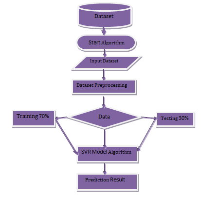 Figure 3: Python-Support vector regression Workflow.