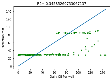 Figure 9: Plot of Prediction test versus Daily oil per well.