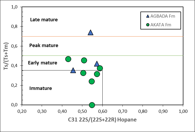 Figure 11: Cross-plot between the ratios of the Ts/(Ts+Tm) and C31 22S/(22S+22R) homohopane.