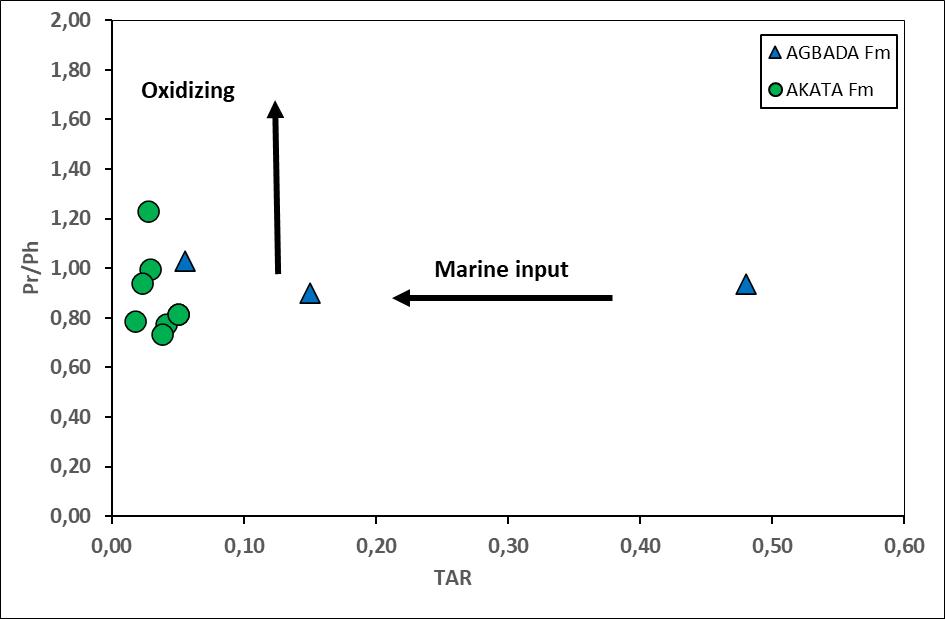 Figure 8: Cross-plot of Pristane/Phytane versus terrigenous/aquatic ratios, indicating the depositional environment conditions of the studied samples.