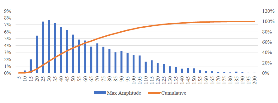 Figure 10: Maximum amplitude frequency distribution and cumulative for the 5372 Analyzed wells.