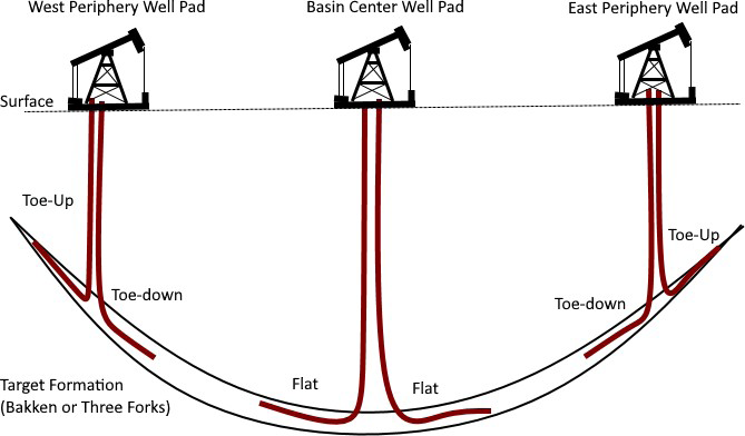 Figure 13: Illustration of the wells laterals trajectories trend through the Williston Basin concave structure.
