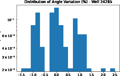 Figure 18: Distribution of angle Variation for NDIC well #24285 , frequency % versus inclination angle (Log Normal Scale).