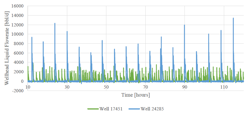 Figure 21: Liquid flow rate comparison at wellhead.