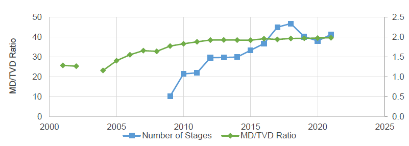 Figure 4: The average number of hydraulic fracturing stages first gradually increased to 47 from 2009 until 2019, then decreased and stabilized at 40 stages.