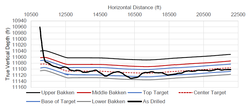 Figure 5: Well Nordeng 34X-23A cross-section of the lateral leg, with targeted path, as-drilled path, top, bottom, and center of the target, formations top of Upper, Middle, and Lower Bakken [6].