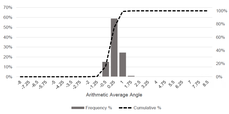 Figure 8: From this figure, one can see that 15% of AAA’s are negative and 83% are positive, i.e.