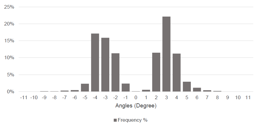 Figure 9: Minimum and maximum angles distribution for the considered dataset.