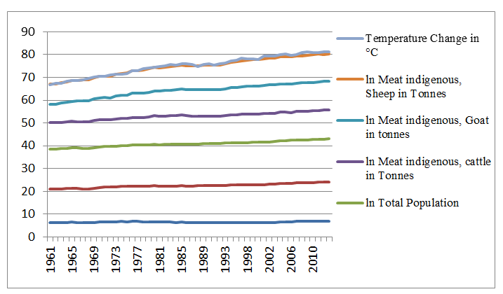 Figure 2: Growth Trends of Temperature change, natural logarithm forms of Urban Population values, Total Population, Per Capita income and Output values of Indigenous Meat from Sheep, Goat and Cattle from 1961-2013.