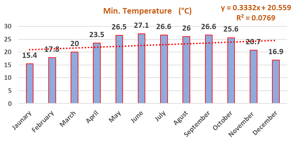 Figure 2: The changes of Min. Temperature in Long Period.