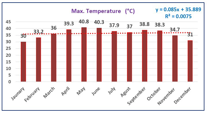 Figure 3: The changes of Max Temperature in Long Period.