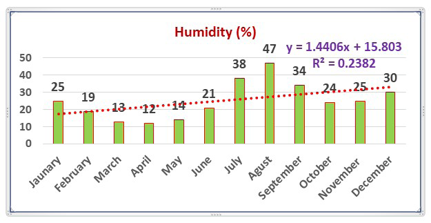 Figure 7: The changes of Humidity (%) in Long Period.