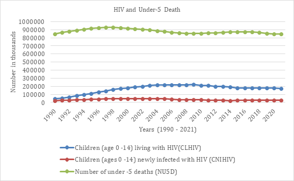 Figure 1: HIV infections and under-5 deaths in Nigeria-(1990-2021).