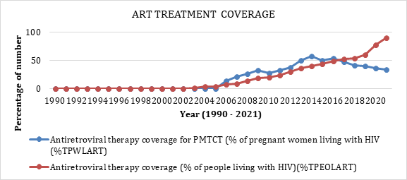 Figure 2: ** ART Coverage in Nigeria (1990-2021).