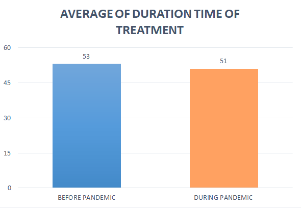 Figure 2: Average of duration time of treatment of patients during the 2 study periods.