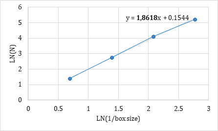 Figure 3: Fractal dimension calculation. Natural logarithm of the filled boxes number (LN (N)) is the response variable, LN (1/ box size) is the predictor variable and the fractal dimension value is the estimated slope. In this example the fractal dimension value is 1,8618.