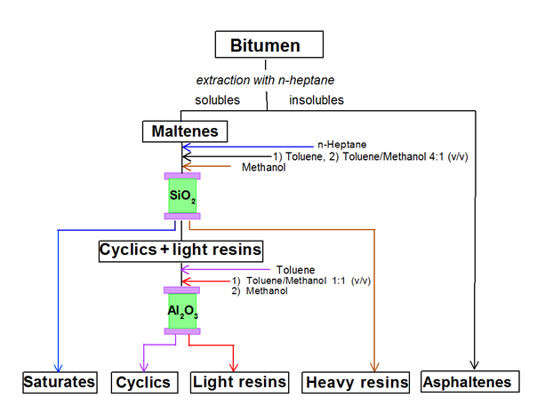 Figure 1: An approximately 2.5g of the bitumen was separated into maltenes and asphaltenes by extraction with n-heptane in the same way as in the ASTM Standard D4124 procedure.