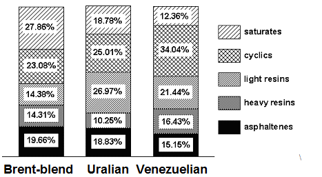 Figure 4: FT-IR spectra of cyclics (A), light resins (B) and heavy resins (C) separated from Uralian bitumen with the proposed method and naphthene-aromatic fraction (D) separated from the bitumen by the ASTM D4124 method.