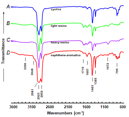 Figure 5: Generic composition of the investigated bitumens determined with the proposed method.