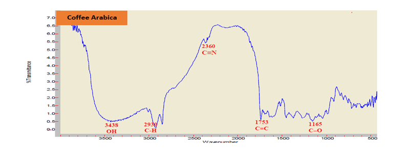Figure 1: FT-IR spectra of the methanol sample extract Coffee (C. arabica .L) peels (unroasted) Udaini ALMahweet (Hufash).
