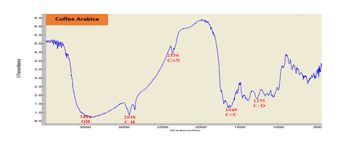 Figure 10: FT-IR spectra of the methanol sample extract Coffee (C. arabica .L) Seeds (roasted) Udaini Ibb (Kafr).