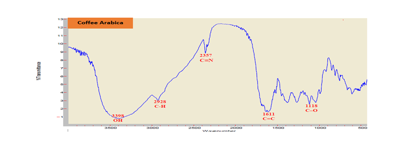 Figure 12: FT-IR spectra of the methanol sample extract Coffee (C. arabica .L) Seeds (roasted) Udaini Sana’a (Haraz).