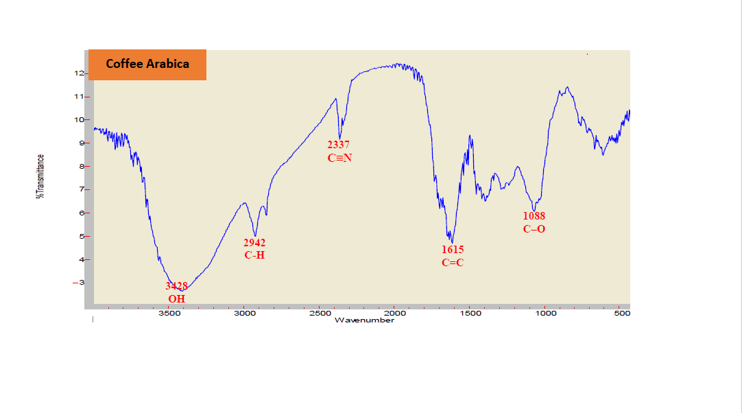 Figure 3: FT-IR spectra of the methanol sample extract Coffee (C. arabica .L) peels (unroasted) Udaini Ibb (Kafr).