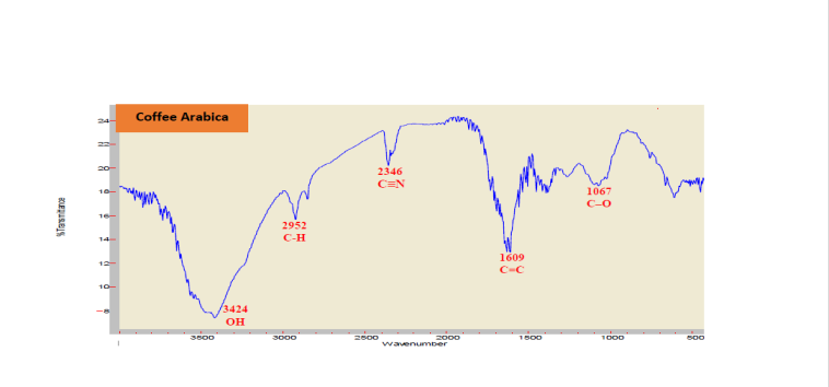 Figure 5: FT-IR spectra of the methanol sample extract Coffee (C. arabica .L) peels (unroasted) Udaini Sana’a (Haraz).
