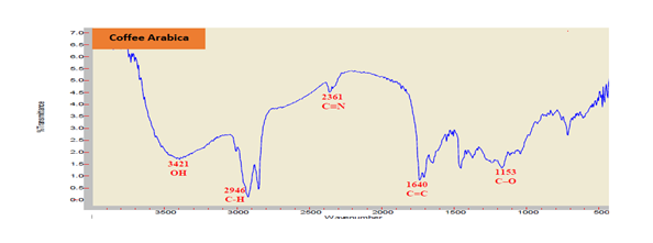 Figure 7: FT-IR spectra of the methanol sample extract Coffee (C. arabica .L) peels (roasted) Udaini ALMahweet (Hufash).