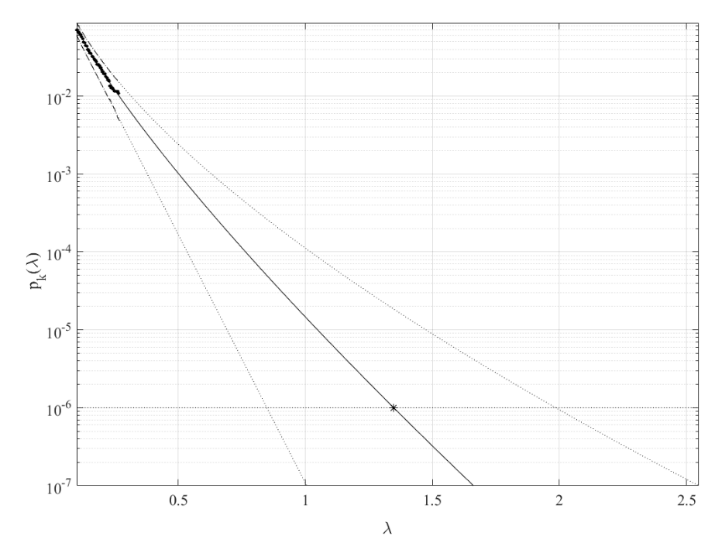 Figure 1: 100-years return level (horizontal dotted line) extrapolation of p_k (λ) towards target level (indicated by star) and beyond. Extrapolated 95% CI indicated by dotted lines.