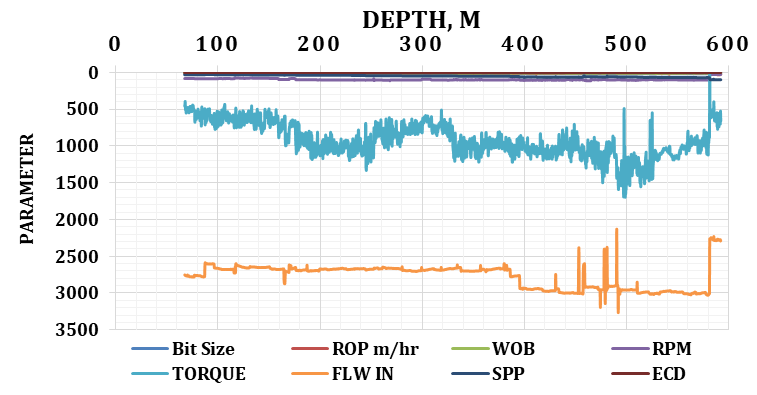 Figure 1: Sample of real data taken from Colibași field.